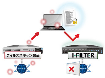 マルウェア対策機能