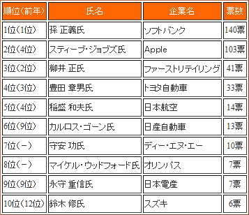 「社長が選ぶ 今年の社長」トップ10