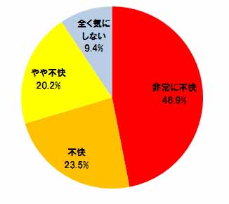 友人・知人が勝手に自分の情報や写真をFacebookで公開していた場合にどのように感じるか（回答者：Facebookを利用していない回答者を含む全回答者618名）