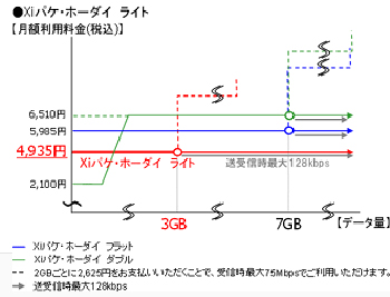 「Xiパケ・ホーダイ ライト」の料金設定