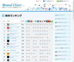 ブランドチャート