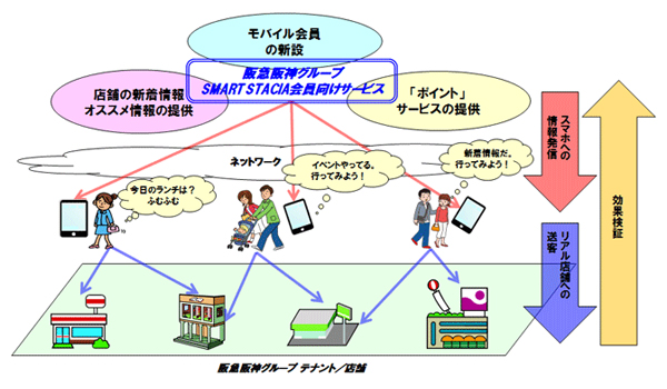 「SMART STACIA」サービス利用イメージ