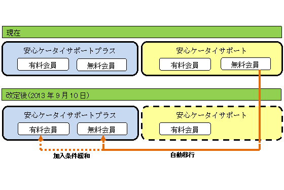 会員制アフターサービスの統合