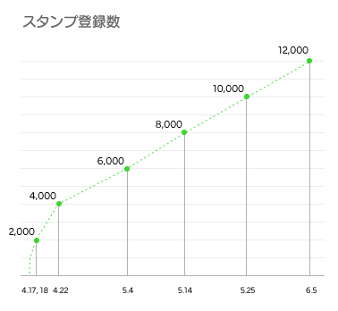スタンプ登録数