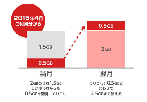 データ容量の繰り越しが可能に