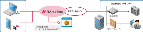 IIJモバイルサービス 概念図