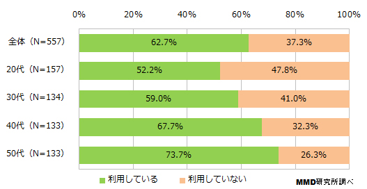 ニュースアプリのダウンロード率