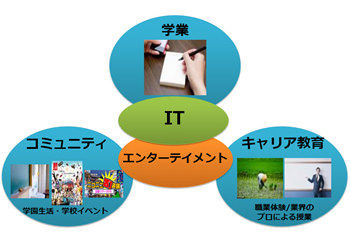 ITを活用した教育イメージ図