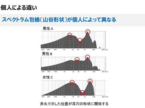 個人によって異なる耳穴の音響特性