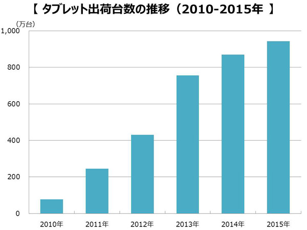 タブレット端末の出荷台数の推移