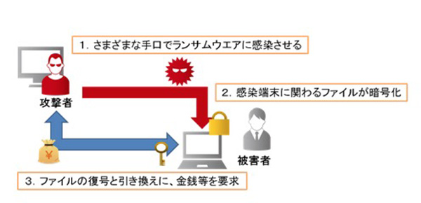 ランサムウエアによる被害イメージ