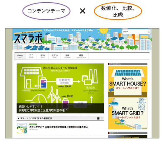 【01】ファクト型 セキスイハイムが運営するスマートハウスの情報サイト「スマラボ」。スマートハウスに関連する情報を数値化してわかりやすく説明している