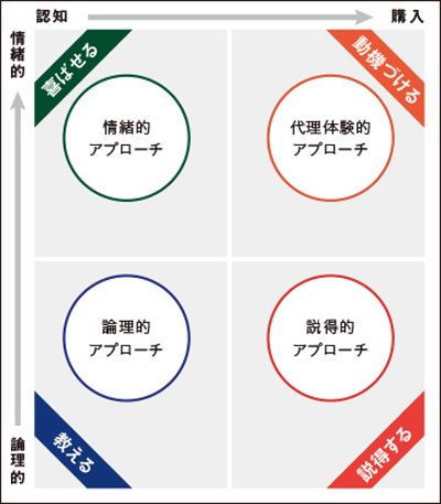 【05】Smart Insights社のコンテンツマトリックス （図はSmart Insights社のコンテンツマトリックスをもとに改変しています）