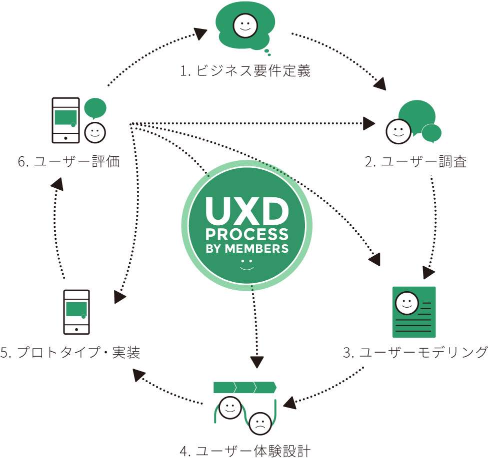メンバーズ社内で利用しているUXデザインのプロセスサークル