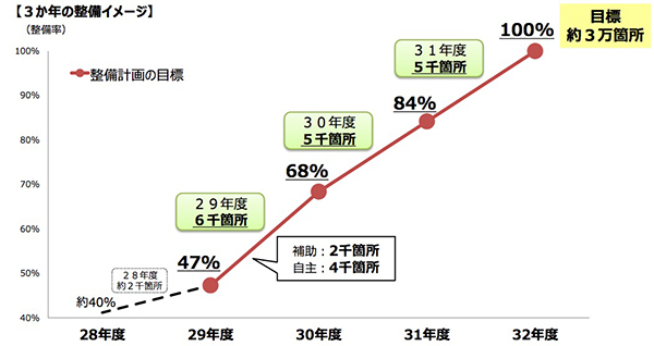 3か年の整備イメージ