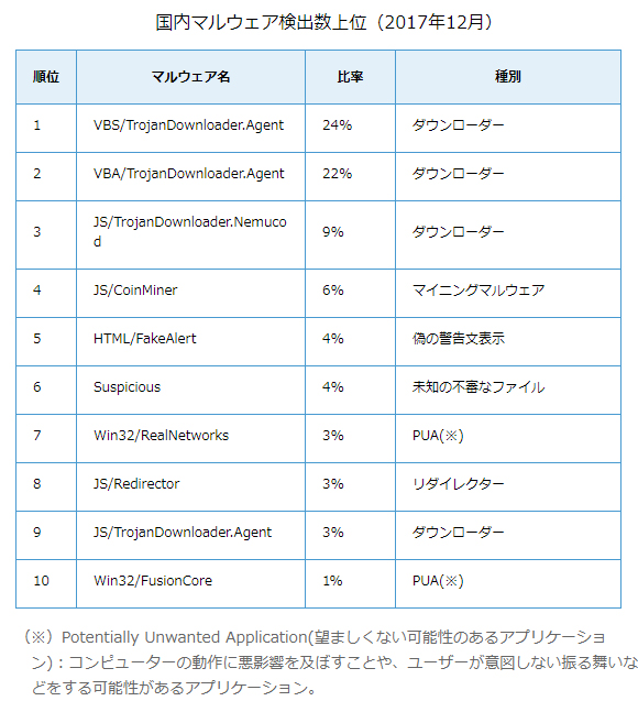 国内マルウェア検出数上位（2017年12月）