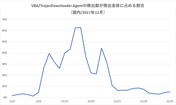 「VBA/TrojanDownloader.Agent」は12月8日前後、14日前後、18日前後に顕著に検出されている。