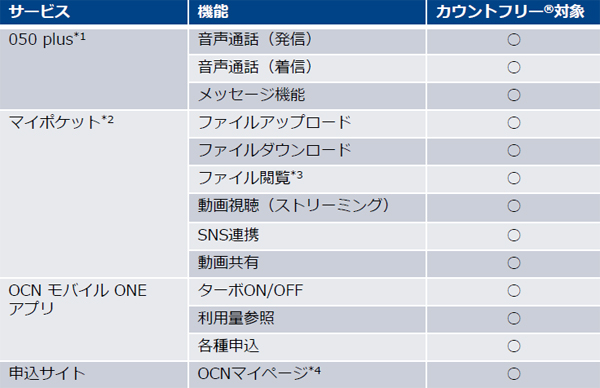 2018年4月9日時点のカウントフリー®対象サービス