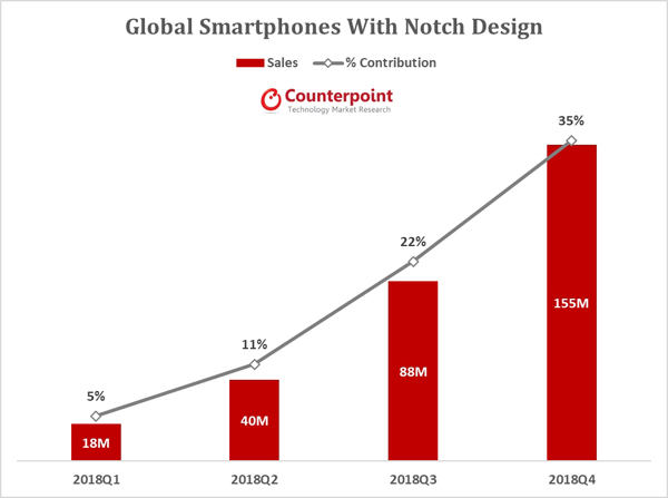 ノッチデザインを採用したスマートフォンのグローバル市場の推移予測