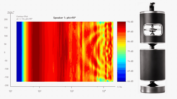 ドイツKlippel社の近接音場解析機器（NFS）を使った測定結果(X軸が周波数、Y軸が角度）