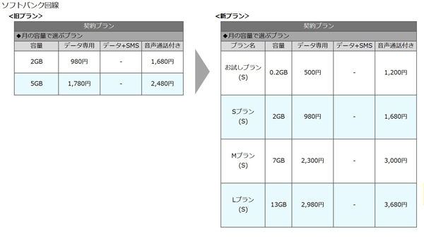 ※「Sプラン」、「Mプラン」、「Lプラン」から「お試しプラン」への変更はできません。