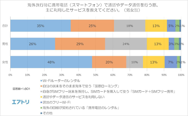 男女別