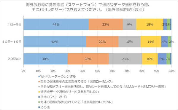 海外渡航経験回数別