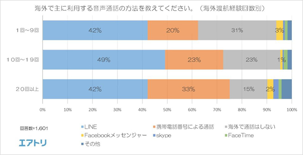 海外渡航経験回数別