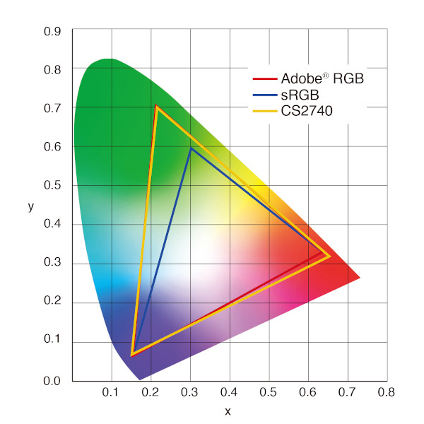 Adobe RGBを99％カバーする広色域表示を実現