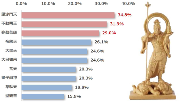 30代の好きな仏像TOP10 第1位は、「毘沙門天（34.8％）」