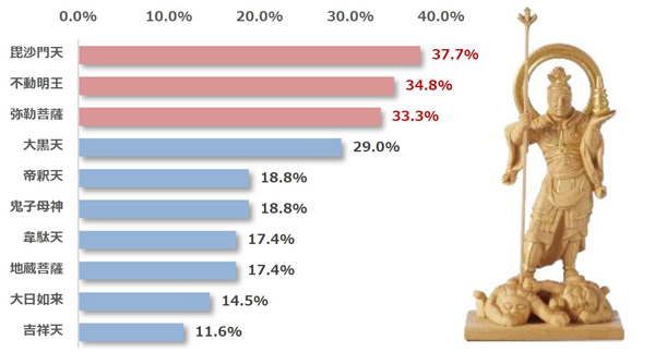 40代の好きな仏像TOP10 第1位は、「毘沙門天（37.7％）」