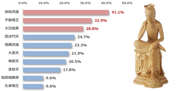 50代の好きな仏像TOP10 第1位は、「弥勒菩薩（41.1％）」