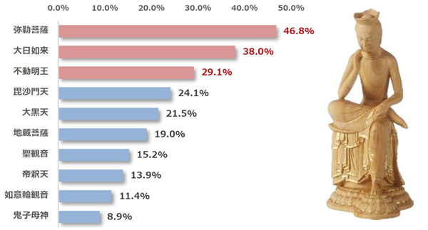 60歳以上の好きな仏像TOP10 第1位は、「弥勒菩薩（46.8％）」