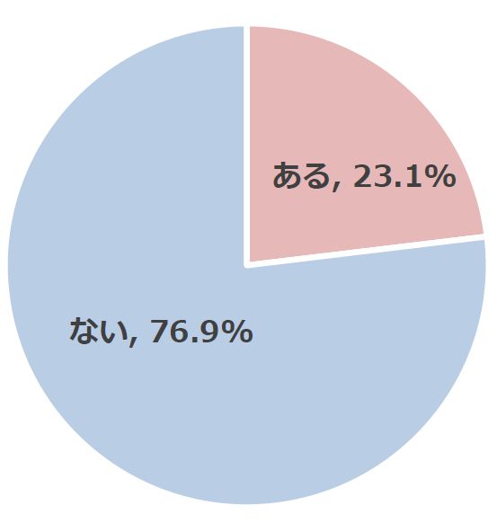 あなたのご家庭には、仏像がありますか？（n=1,000・単一回答方式）