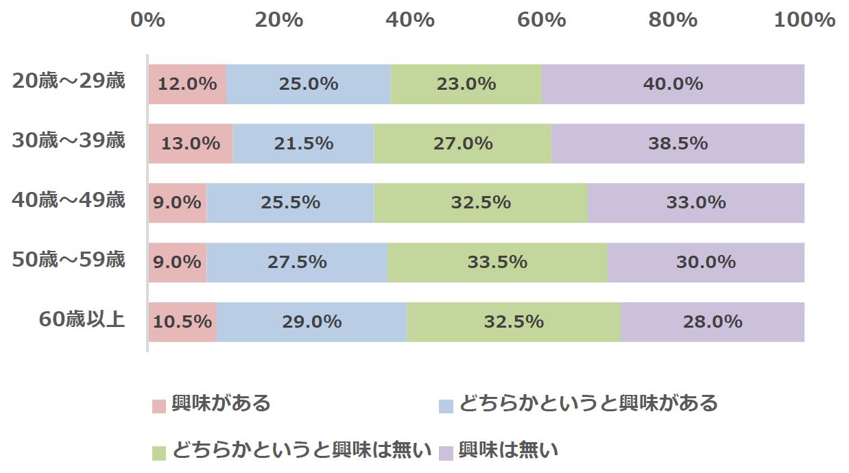 あなたは仏像に対して興味はありますか？（n=1,000・単一回答方式）