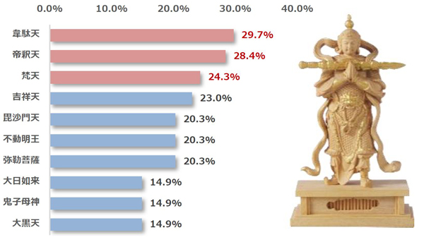20代の好きな仏像TOP10 第1位は、「韋駄天（29.7％）」