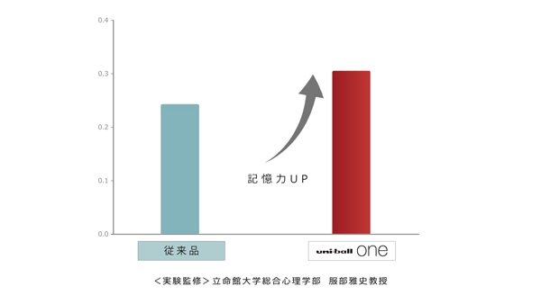 濃淡の違うボールペンで手書き文字の記憶成績を比較したところ、『uni-ball　one』の濃い黒インクで書いた文字のほうが一般的なゲルインクと比べて正答率は高く、単語再生率が高いという結果が
