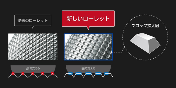 3,240個のブロックが“点”ではなく“面”で指を支えることで、密着するようにしっかり握れ、痛くなりにくい
