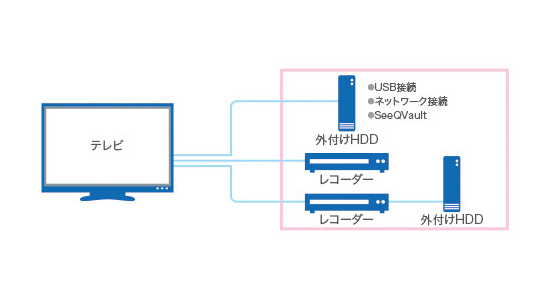 データ復旧サービスの対象機器