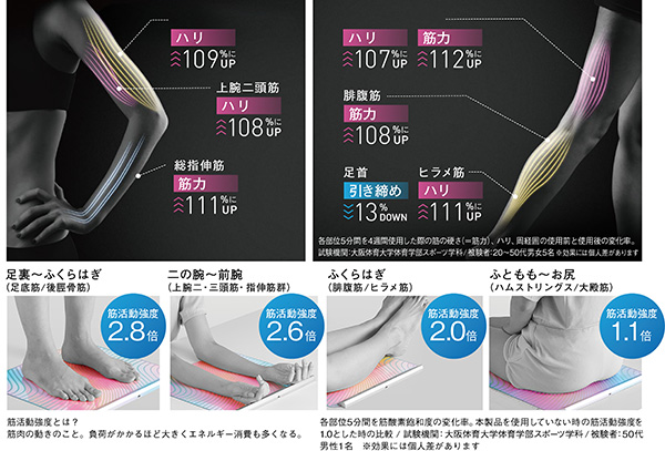 低周波モード、中周波モード、高周波モードと、部位や好みに応じた3つのモードを搭載し、それぞれ8段階の強弱調整ができる
