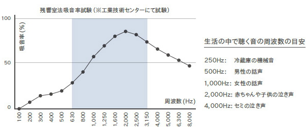 反響音を抑える効果