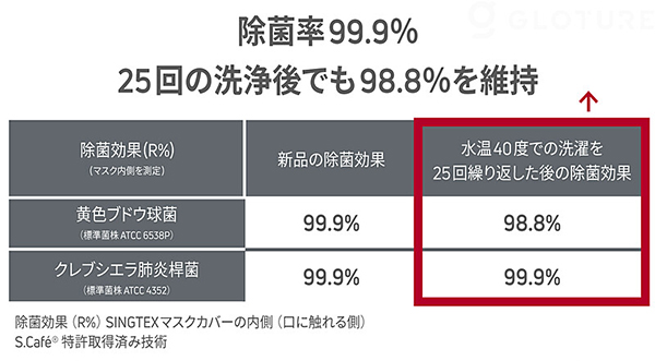 「S.Café® Eco-Tech Coffee™」の優れた抗菌性能 黄色ブドウ球菌（標準菌株 ATCC 6538P）、クレブシエラ肺炎桿菌（標準菌株 ATCC 4352）を用いた試験では驚異的な除菌率を達成。洗濯を繰り返しても性能を維持できる