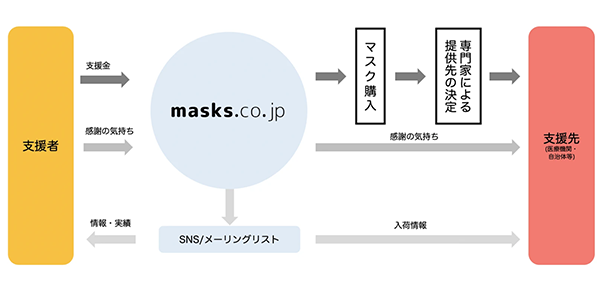 masks.co.jp支援スキーム