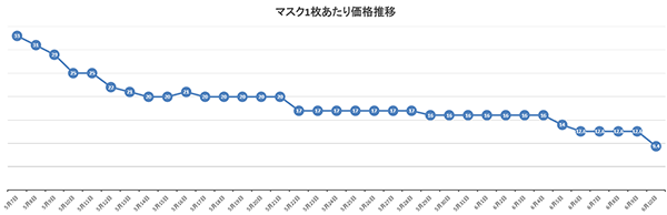 価格推移グラフ 5/7時点（33円）→​5/10時点（25円）→5/12時点（21円）→​​5/22時点（17円）→6/5時点（14円）→6/10時点（9.4円）