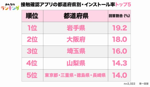 都道府県別インストール率トップ5