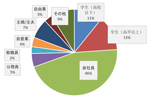 2019年 職業別受験者データ