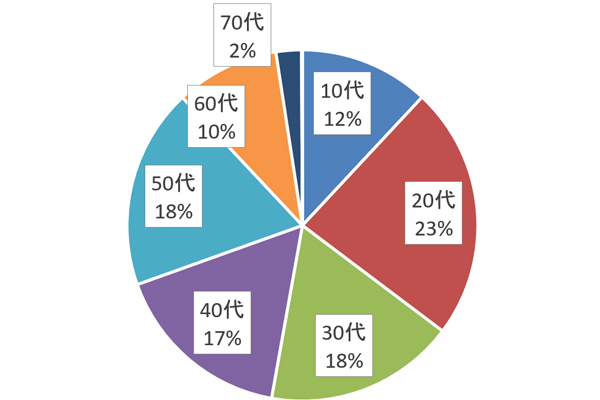 2019年 年代別受験者データ