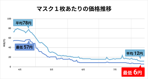 平均は「在庫速報.com」に掲載されたマスクのうち、単価が低い上位100商品の平均単価