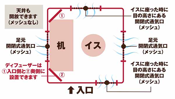 複数の開閉式通気口（メッシュ）