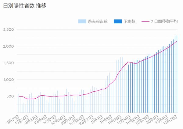 COVID-19 感染予測(日本版)による日別陽性者数の実数と予測数の推移 